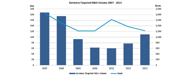 Germany Targeted M&A Volume 2007-2013