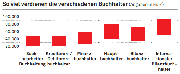Wie Viel Verdient Man Als Buchhalter www.finance-magazin.de