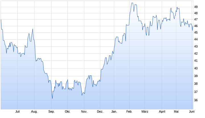 Siemens Healthineers Aktie Chart