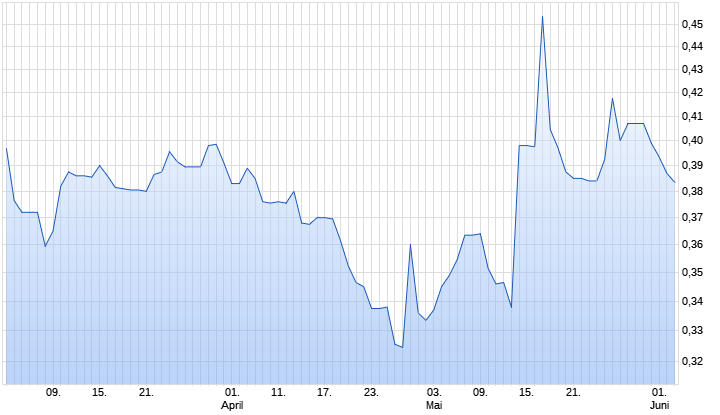 Wirecard Aktie Chart
