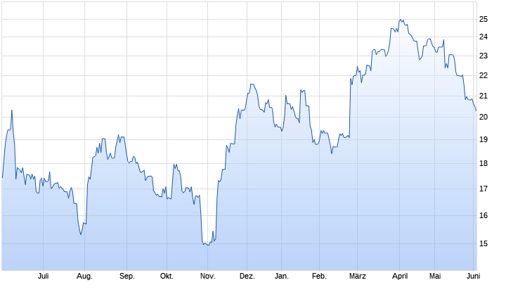 Aareal Bank Aktie Chart