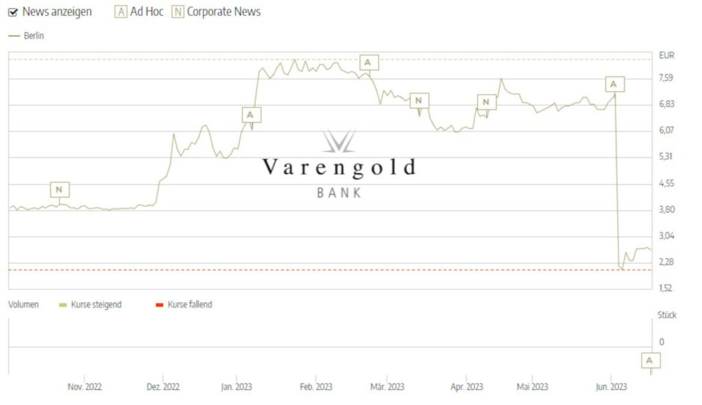Die Aktie der Varengold war um mehr als 60 Prozent eingebrochen und hat sich seither nicht erholt. Foto: Varengold Bank/Screenshot FINANCE