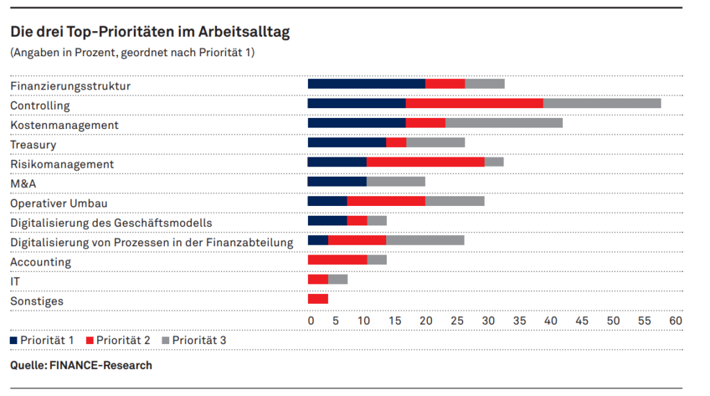 Grafik: FINANCE Quelle: FINANCE Research, Horváth