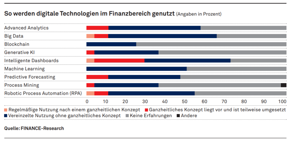 Grafik: FINANCE Quelle: FINANCE Research, Horváth