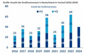 Grafik: Anzahl der Großinsolvenzen in Deutschland im Verlauf (2016-2024). Quelle: Allianz Trade