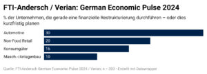 Quelle: FTI-Andersch German Economic Pulse 2024 / Verian; n = 200 / Grafik: FINANCE