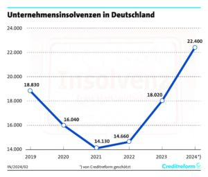Unternehmensinsolvenzen 2024. Grafik: Creditreform