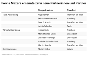 Liste der Neupartnerinnen und Neupartner bei Forvis Mazars