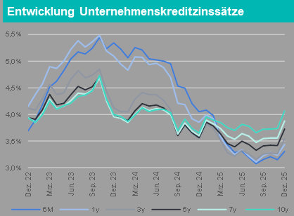 Die KfW-Ifo-Kredithürde hat einen neuen Höchststand erreicht. Grafik: Baker Tilly