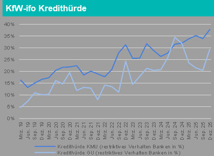 Die KfW-Ifo-Kredithürde hat einen neuen Höchststand erreicht. Grafik: Baker Tilly
