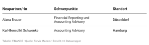 Forvis Mazars Partnertabelle